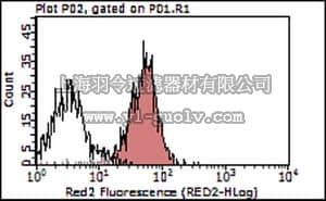 merck millipore,默克密理博,04-1470,Anti-OX40L (CD252) Antibody, clone RM134L