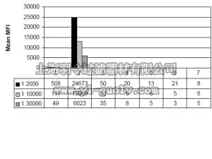 merck millipore,默克密理博,04-735,Anti-monomethyl-Histone H4 (Lys20) Antibody, clone NL314, rabbit monoclonal