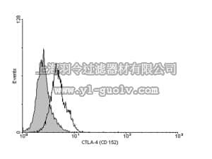 merck millipore,默克密理博,04-963,Anti-CTLA4 (CD152) Antibody, clone 9H10