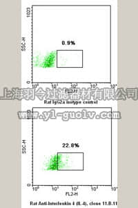 merck millipore,默克密理博,04-964,Anti-Interleukin 4 (IL-4) Antibody, clone 11.B.11