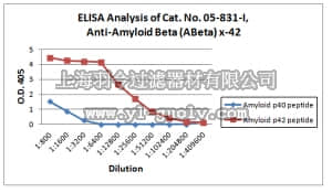merck millipore,默克密理博,05-831-I,Anti-Amyloid Beta (ABeta) x-42 Antibody, clone 12F4