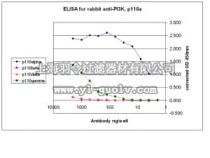 merck millipore,默克密理博,09-481,Anti-PI3 Kinase Antibody, p110α