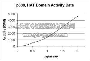 merck millipore,默克密理博,14-418,p300, HAT Domain