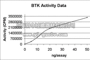 merck millipore,默克密理博,14-552,BTK Protein, active, 10 µg