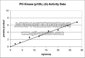 merck millipore,默克密理博,14-558,PI3 Kinase (p120γ), 20 µg