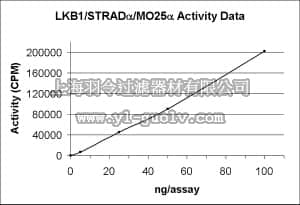 merck millipore,默克密理博,14-596,LKB1/STRADα/MO25α Protein, active, 10 µg