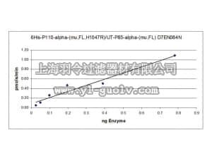 merck millipore,默克密理博,14-787,PI3 Kinase (p110α (H1047R)/p85α) Murine, 10 µg
