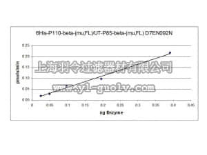 merck millipore,默克密理博,14-788,PI3 Kinase (p110β/p85β) Murine, 10 µg