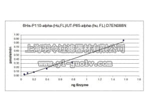 merck millipore,默克密理博,14-790,PI3 Kinase (p110α/p65α), 10 µg