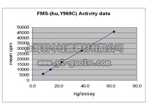 merck millipore,默克密理博,14-820,Fms (Y969C) Protein, active, 10 µg