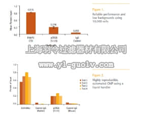 merck millipore,默克密理博,17-10077,Magna ChIP™ HT96 Chromatin Immunoprecipitation Kit