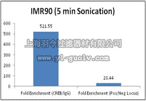merck millipore,默克密理博,17-10082,PureEpi™ Chromatin Preparation and Optimization Kit
