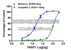 merck millipore,默克密理博,17-10149,PARP1 Enzyme Activity Assay