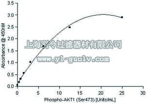 merck millipore,默克密理博,17-457,phospho-Akt (Ser473) STAR ELISA Kit