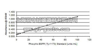 merck millipore,默克密理博,17-461,Phospho-EGFR (Tyr1173) STAR ELISA Kit