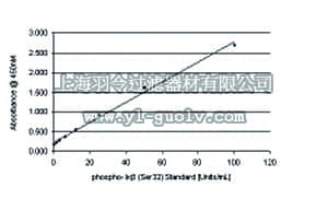 merck millipore,默克密理博,17-486,phospho-IκB (Ser32) STAR ELISA Kit