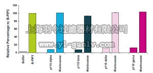 merck millipore,默克密理博,17-493,PI3 Kinase Activity/Inhibitor ELISA