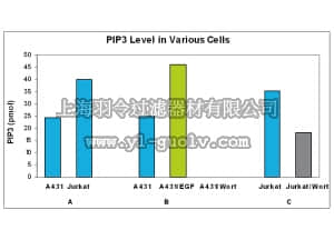 merck millipore,默克密理博,17-495,PIP3 Quantification TR-FRET Assay
