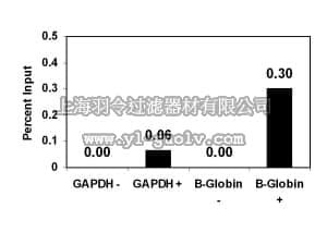 merck millipore,默克密理博,17-643,ChIPAb+ Monomethyl-Histone H3 (Lys27) - ChIP Validated Antibody and Primer Set