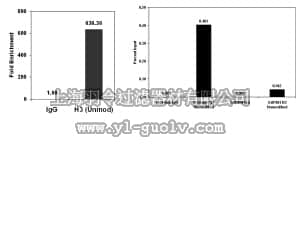 merck millipore,默克密理博,17-675,ChIPAb+ Histone H3 (Unmodified Lys4) - ChIP Validated Antibody and Primer Set