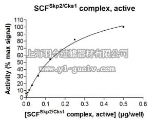 merck millipore,默克密理博,23-023M,SCF-Skp2 Protein Complex, Active, 250 µg