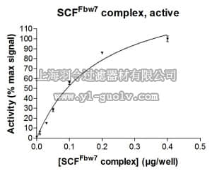 merck millipore,默克密理博,23-030,SCF-Fbw7 Protein Complex, Active, 10 µg