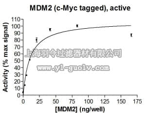 merck millipore,默克密理博,23-033,MDM2 (c-Myc tagged) Protein, active, 10 µg