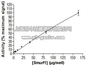 merck millipore,默克密理博,23-058,Smurf1, active