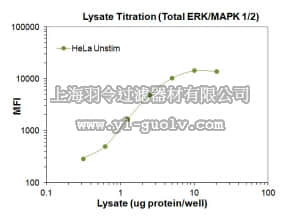 merck millipore,默克密理博,46-609MAG,MILLIPLEX MAP Total Erk/MAPK 1/2 Magnetic Bead MAPmate - Cell Signaling Single Plex