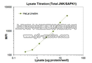 merck millipore,默克密理博,46-618MAG,MILLIPLEX MAP Total JNK/SAPK1 Magnetic Bead MAPmate - Cell Signaling Single Plex