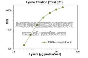 merck millipore,默克密理博,46-621MAG,MILLIPLEX MAP Total p21 Magnetic Bead MAPmate™ - Cell Signaling Multiplex Assay