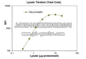 merck millipore,默克密理博,46-632MAG,MILLIPLEX MAP Total CREB Magnetic Bead MAPmate™ - Cell Signaling Multiplex Assay