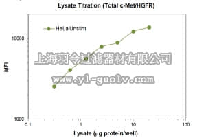 merck millipore,默克密理博,46-650MAG,MILLIPLEX MAP Total c-Met/HGFR Magnetic Bead MAPmate™ - Cell Signaling Multiplex Assay