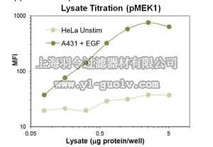 merck millipore,默克密理博,46-670MAG,MILLIPLEX MAP Phospho MEK1 (Ser222) Magnetic Bead MAPmate™ - Cell Signaling Multiplex Assay