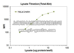 merck millipore,默克密理博,46-675MAG,MILLIPLEX MAP Total Akt/PKB MAPmate Assay - Cell Signaling Single Plex or Multiplex Assay