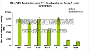 merck millipore,默克密理博,48-671MAG,MILLIPLEX MAP Total Mitogenesis RTK Magnetic Bead 7-Plex Kit - Cell Signaling Multiplex Assay