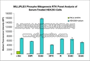 merck millipore,默克密理博,48-672MAG,MILLIPLEX MAP Phospho Mitogenesis RTK Magnetic Bead 7-Plex Kit - Cell Signaling Multiplex Assay