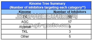 merck millipore,默克密理博,539744,InhibitorSelect™ 96-Well Protein Kinase Inhibitor Library I - Calbiochem