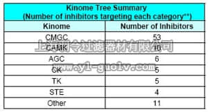 merck millipore,默克密理博,539745,InhibitorSelect™ 96-Well Protein Kinase Inhibitor Library II - Calbiochem
