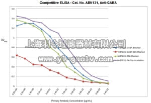 merck millipore,默克密理博,ABN131,Anti-GABA Antibody