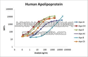 merck millipore,默克密理博,APOMAG-62K,MILLIPLEX MAP Human Apolipoprotein Magnetic Bead Panel - Cardiovascular Disease Multiplex Assay