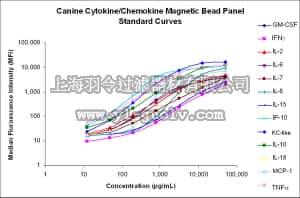 merck millipore,默克密理博,CCYTOMAG-90K,MILLIPLEX MAP Canine Cytokine/Chemokine Magnetic Bead Panel - Immunology Multiplex Assay