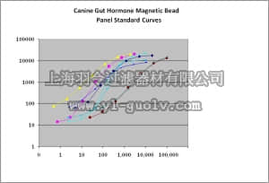 merck millipore,默克密理博,CGTMAG-98K,MILLIPLEX MAP Canine Gut Hormone Magnetic Bead Panel - Endocrine Multiplex Assay