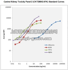 merck millipore,默克密理博,CKT2MAG-97K,MILLIPLEX MAP Canine Kidney Toxicity Panel 2 - Toxicity Multiplex Assay