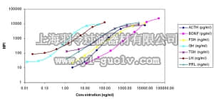 merck millipore,默克密理博,CPTMAG-96K,MILLIPLEX MAP Canine Pituitary Magnetic Bead Panel - Endocrine Multiplex Assay