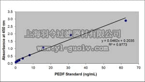 merck millipore,默克密理博,CYT420,ChemiKine™ Pigment Epithelium Derived Factor, Sandwich ELISA