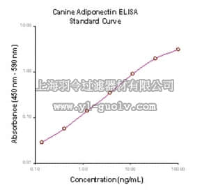 merck millipore,默克密理博,EZCADP63K,Canine Adiponectin ELISA