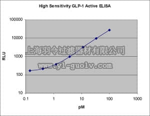 merck millipore,默克密理博,EZGLPHS-35K,High Sensitivity GLP-1 Active ELISA Kit, Chemiluminescent