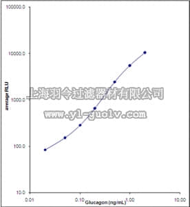 merck millipore,默克密理博,EZGLU-30K,Glucagon ELISA Kit, Chemiluminescent
