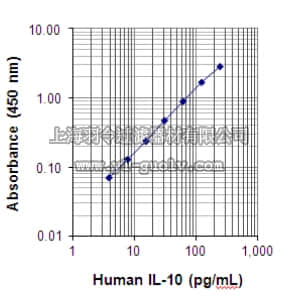 merck millipore,默克密理博,EZHIL15,Human IL-15 ELISA Kit, EZHIL15
